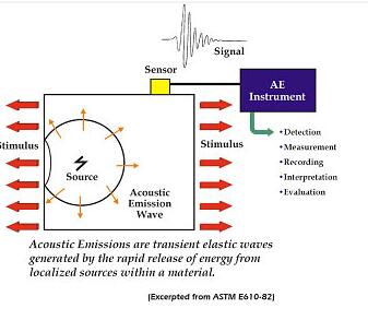  声发射技术介绍